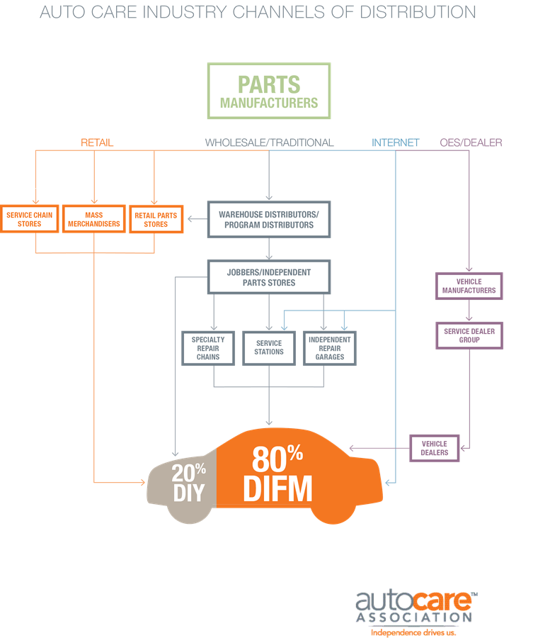 Auto Care Industry Channels of Distribution