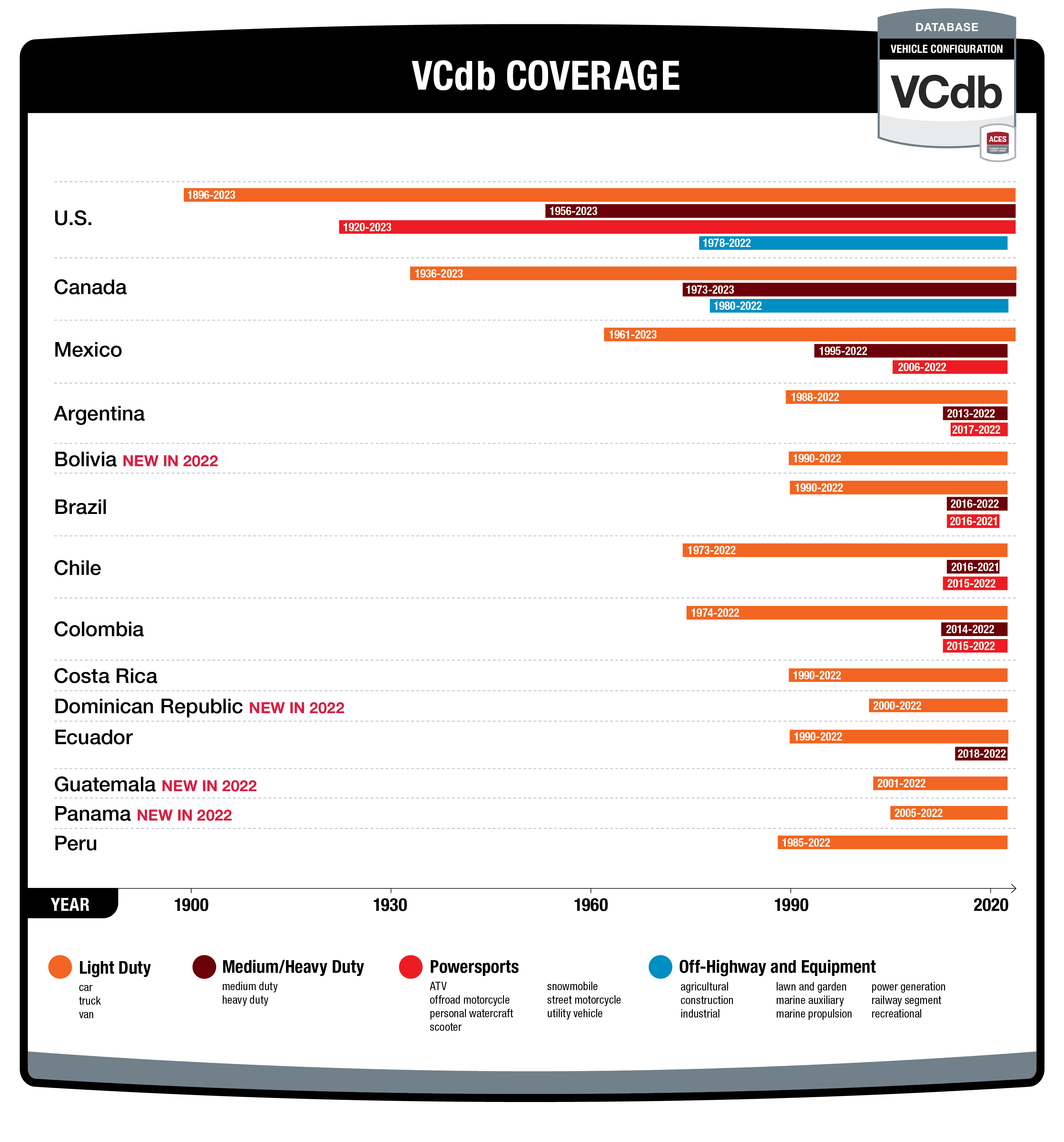 Vehicle Configuration database (VCdb) Coverage
