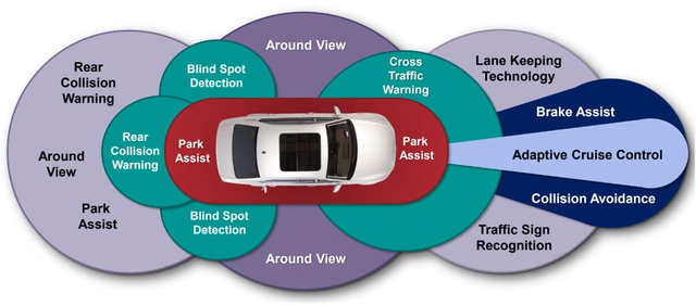 Advanced Driver Assistance Systems (ADAS)