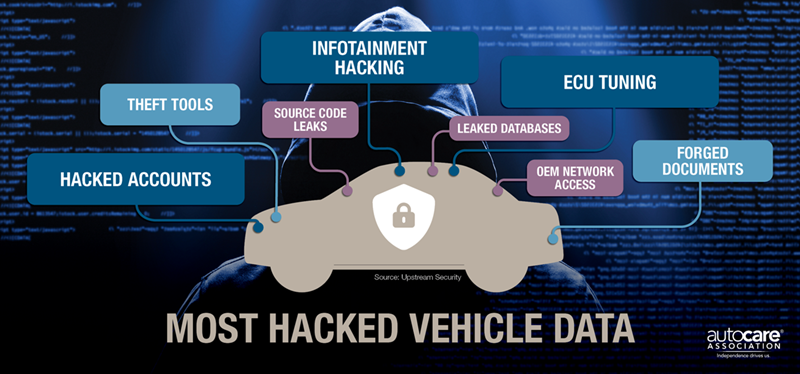 most hacked vehicle data