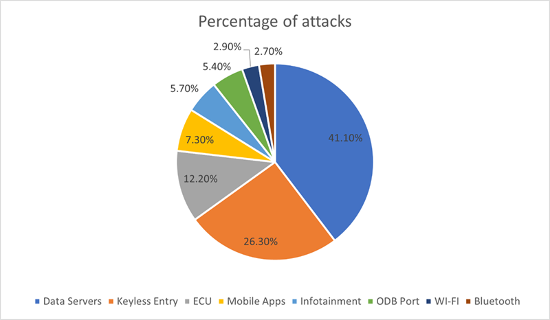 percent of vehicle attacks