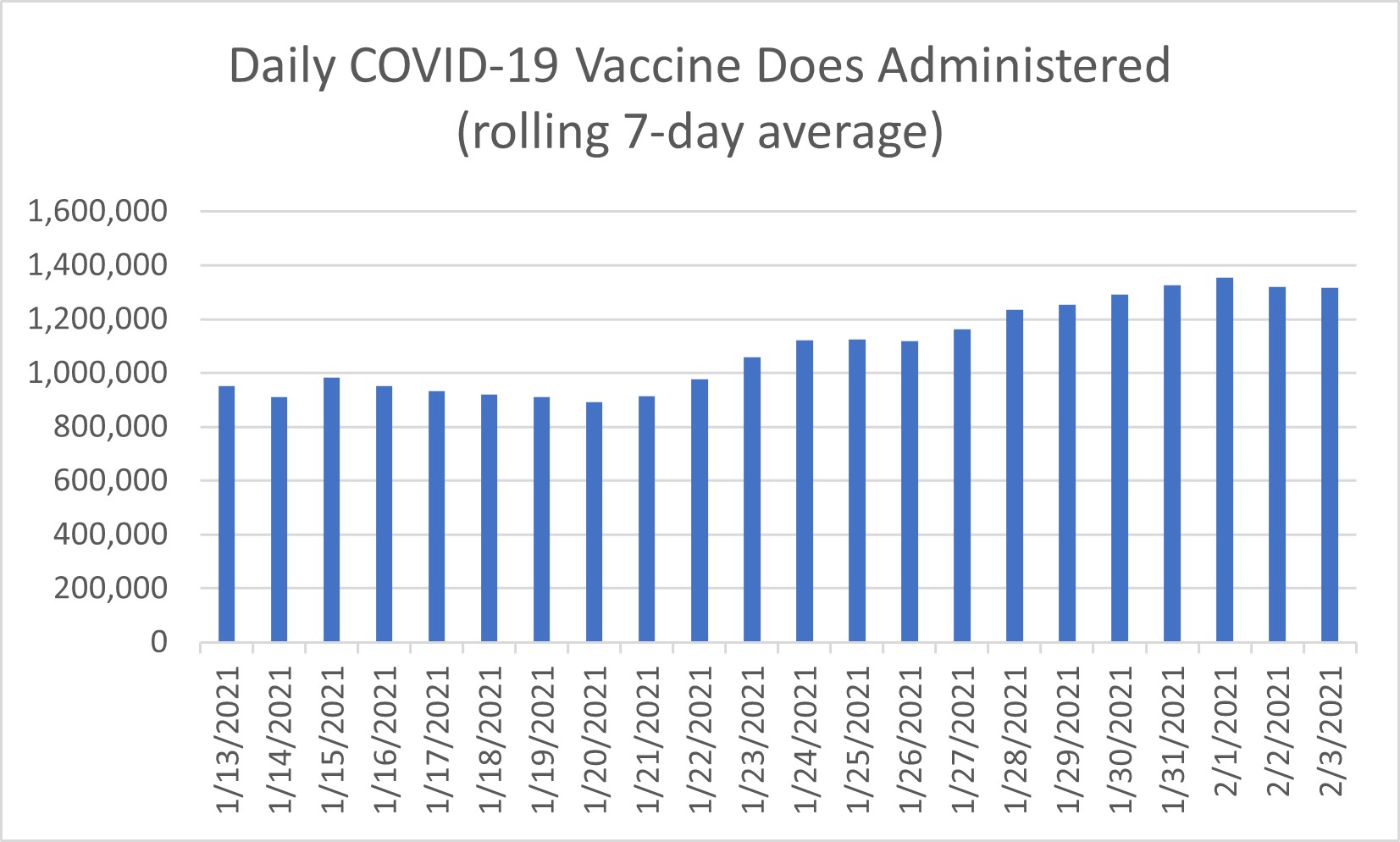 Figure 01 Vaccine Doses Administered Figure 01 Vaccine Doses Administered