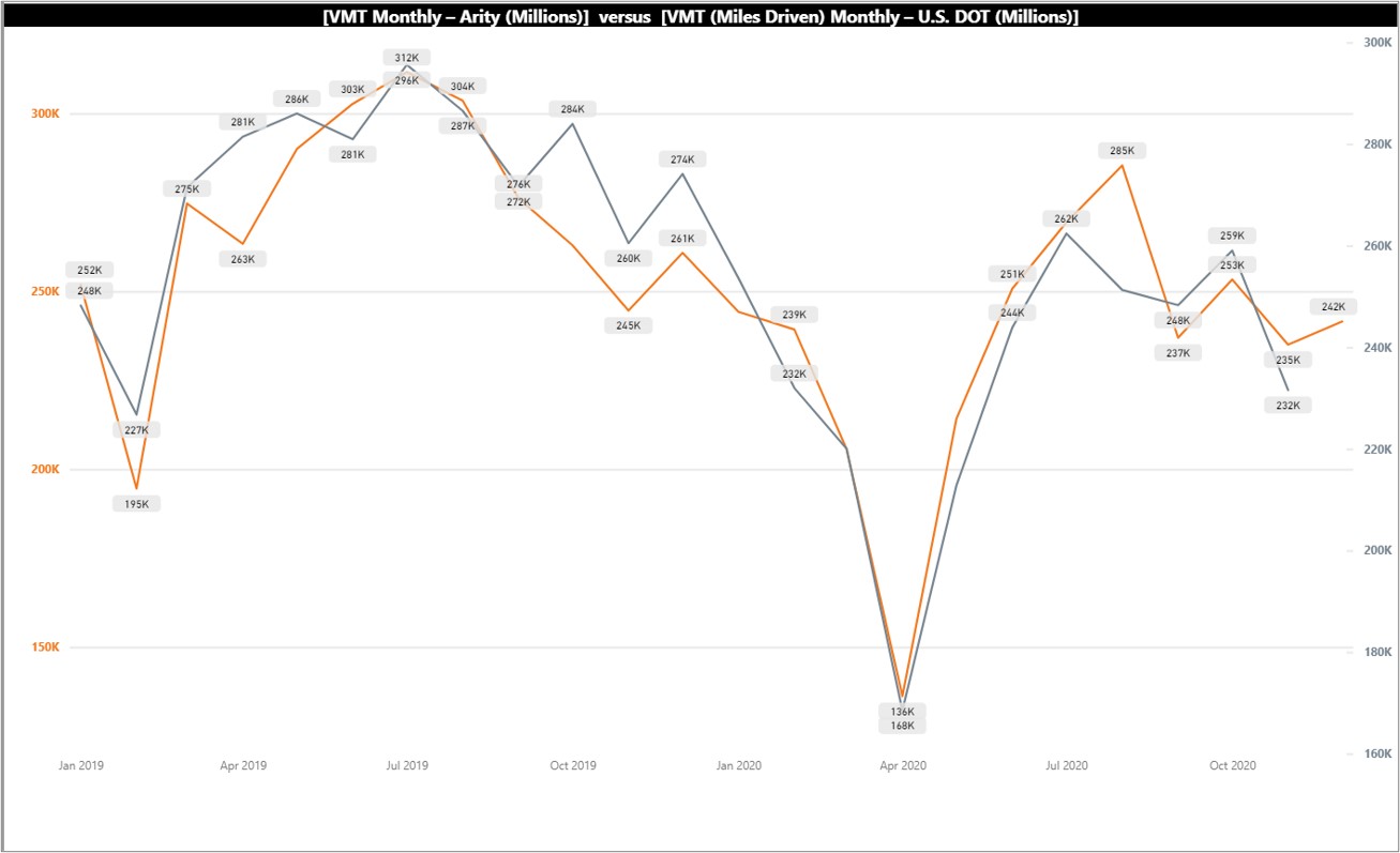 Figure 04 Arity vs USDOT Data Figure 04 Arity vs USDOT Data