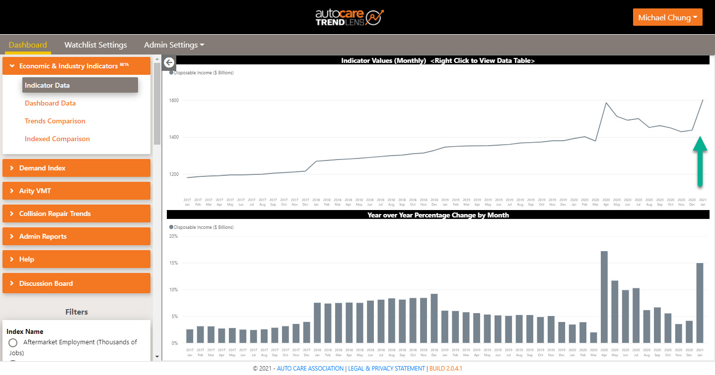 Figure 3 - Disposable Income