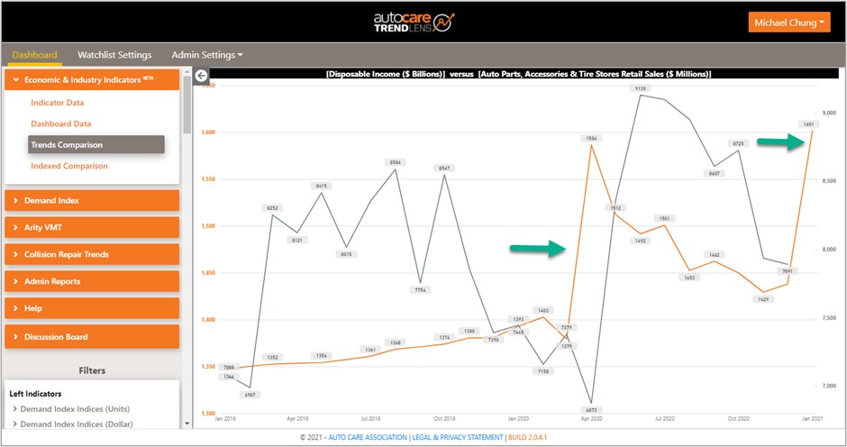 Figure 4 - Disposable Income v Retail Sales