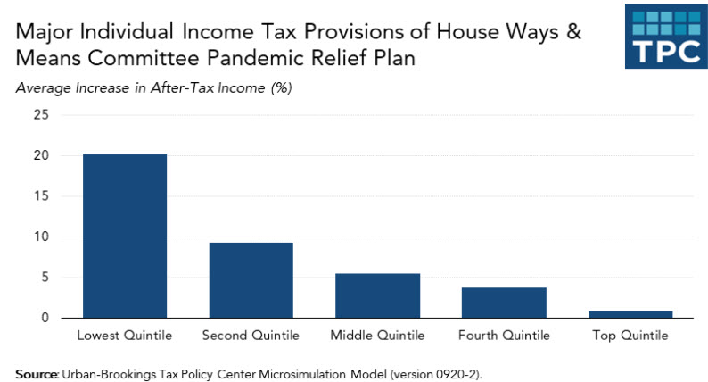 Figure 5 - After Tax Income Boost