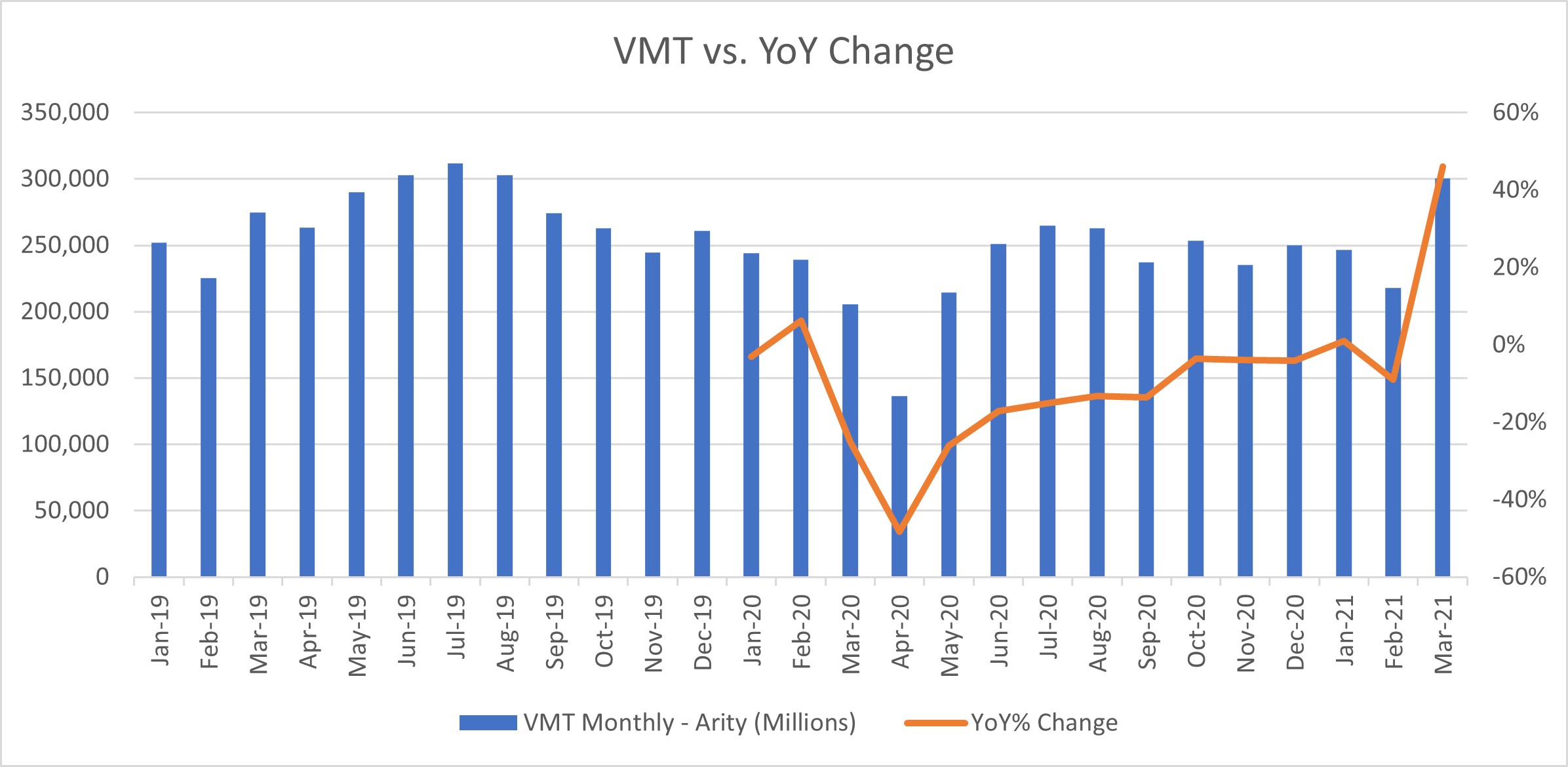 Figure 01 - Monthly VMT