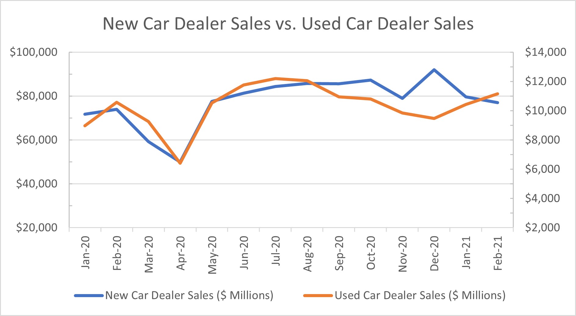 Figure 02 - Vehicle Sales Figure 02 - Vehicle Sales