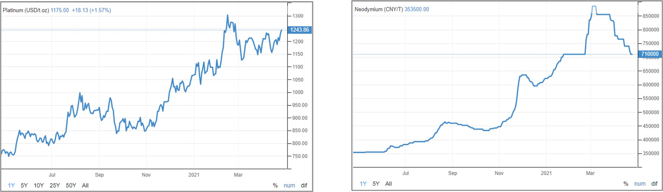 Figure 04 - Pt and Nd Prices Figure 04 - Pt and Nd Prices