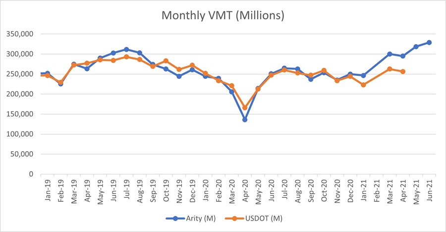 Figure 1 - Monthly VMT