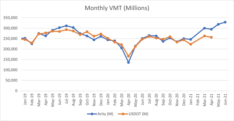 Figure 1 - Monthly VMT Figure 1 - Monthly VMT