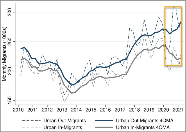 Figure 2 - Urban Migration Trends