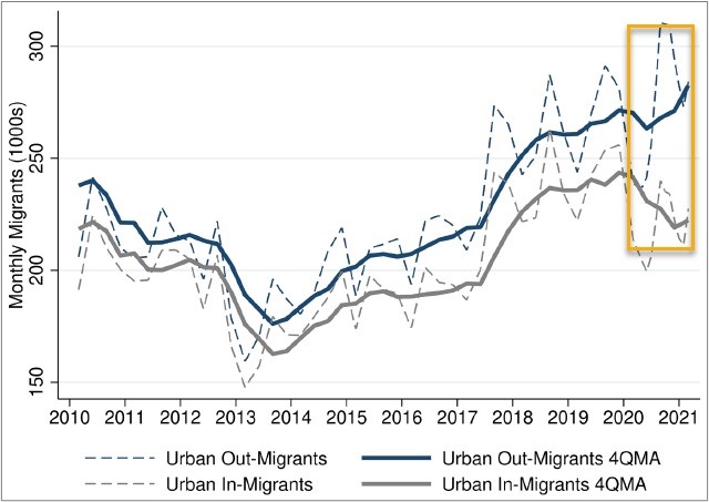 Figure 2 - Urban Migration Trends Figure 2 - Urban Migration Trends