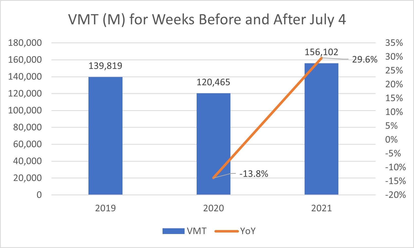 Figure 1 - Independence Day Weekly VMT 2019-2021 Figure 1 - Independence Day Weekly VMT 2019-2021