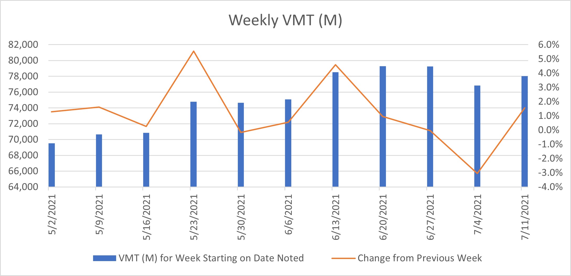 Figure 2 - Weekly VMT May-July 2021