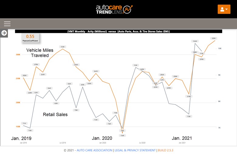 Figure 3 - VMT v Retail Sales