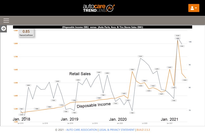 Figure 4 - Disposable Income v Retail Sales Figure 4 - Disposable Income v Retail Sales