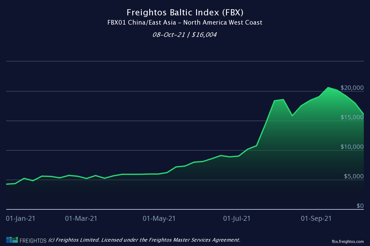 Figure 07 - Freightos Shipping Price Index