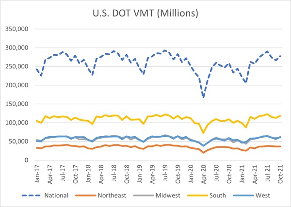 Figure 2 - Regional VMT