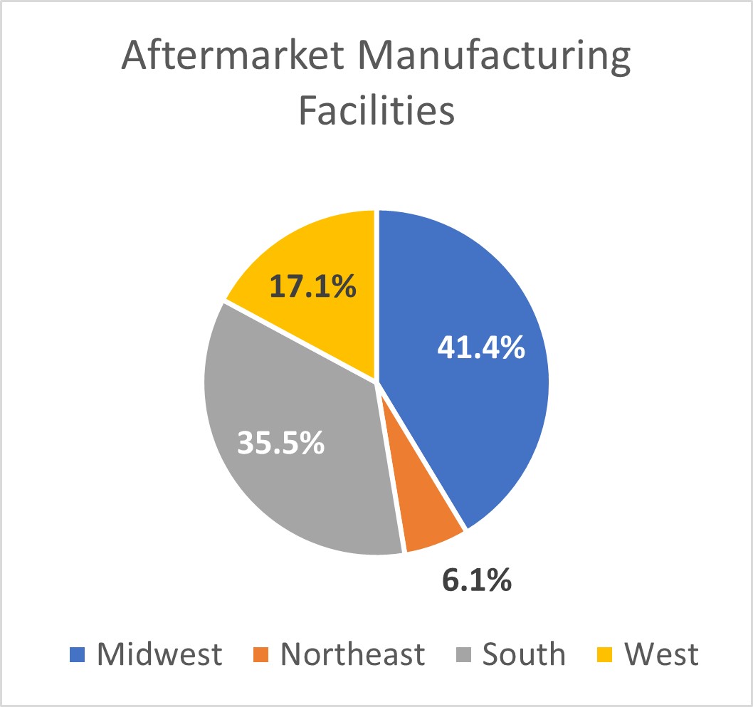 Figure 3 - Mfg Facilities by Region