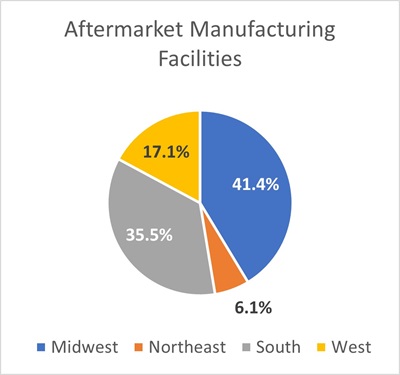 Figure 3 - Mfg Facilities by Region