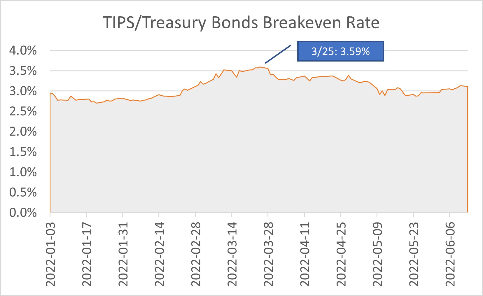 Breakeven Rate