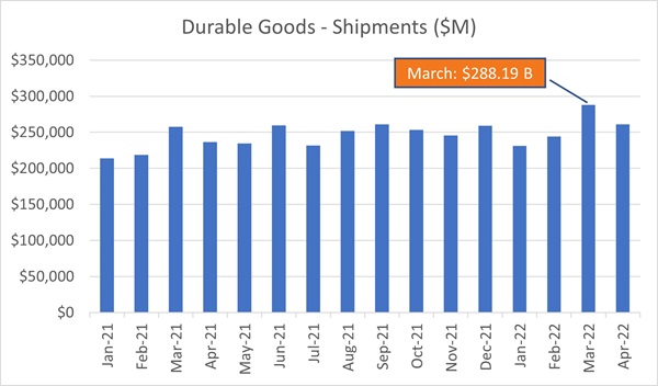 Durable Good Shipments