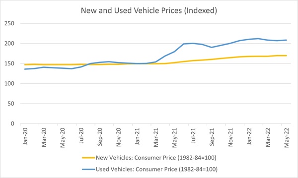 Indexed Vehicle Prices Indexed Vehicle Prices