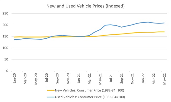 Indexed Vehicle Prices