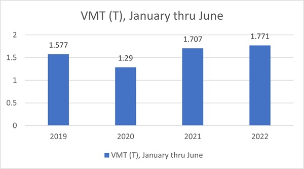 Figure 1 - 1H VMT YoY Figure 1 - 1H VMT YoY
