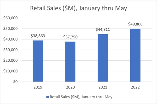 Figure 2 - YoY Retail Sales Jan-May