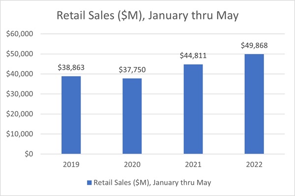 Figure 2 - YoY Retail Sales Jan-May Figure 2 - YoY Retail Sales Jan-May