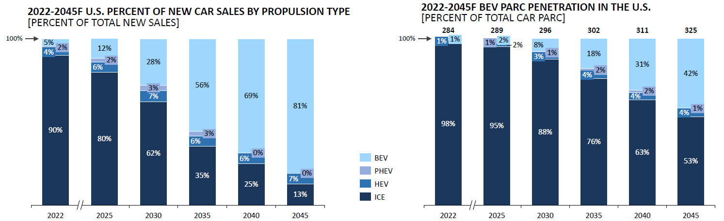 2022-12 Insights Figure 1 - EV adoption forecast