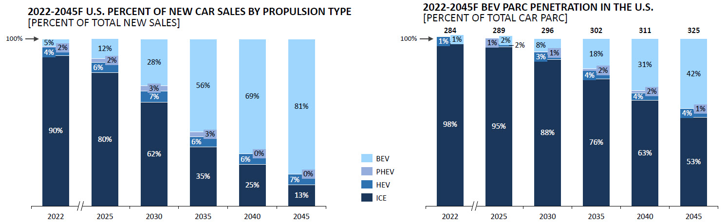 2022-12 Insights Figure 1 - EV adoption forecast 2022-12 Insights Figure 1 - EV adoption forecast