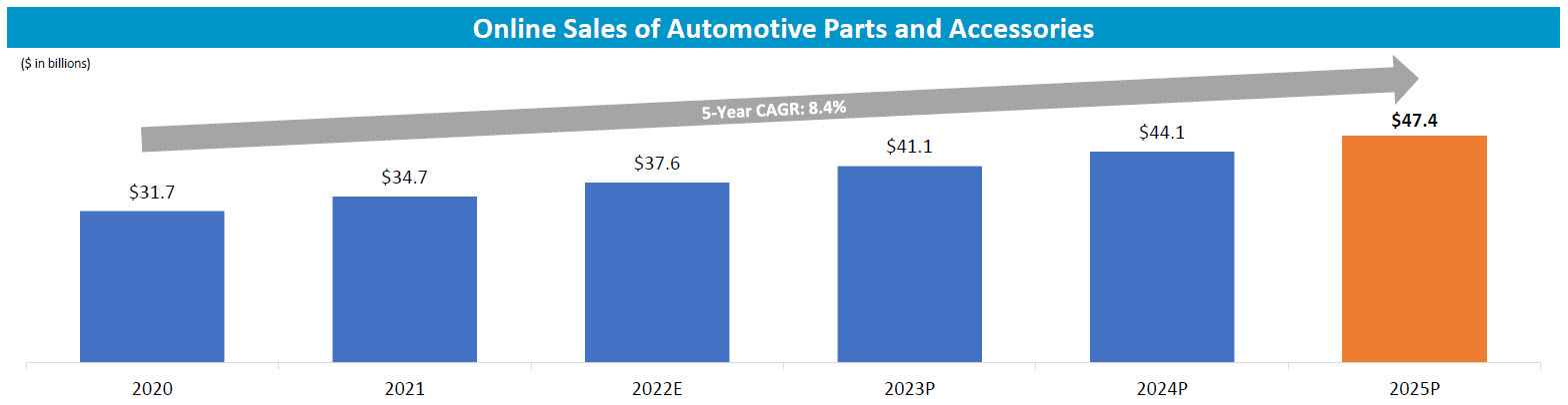 2022-12 Insights Figure 3 - e-comm forecast 2022-12 Insights Figure 3 - e-comm forecast