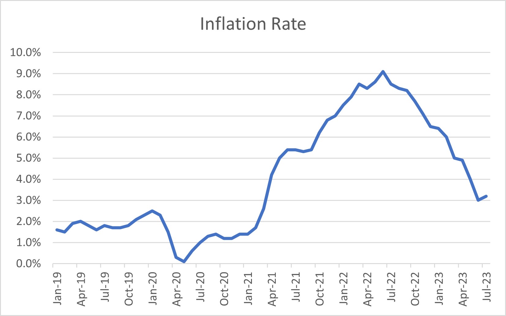 figure 03 - inflation