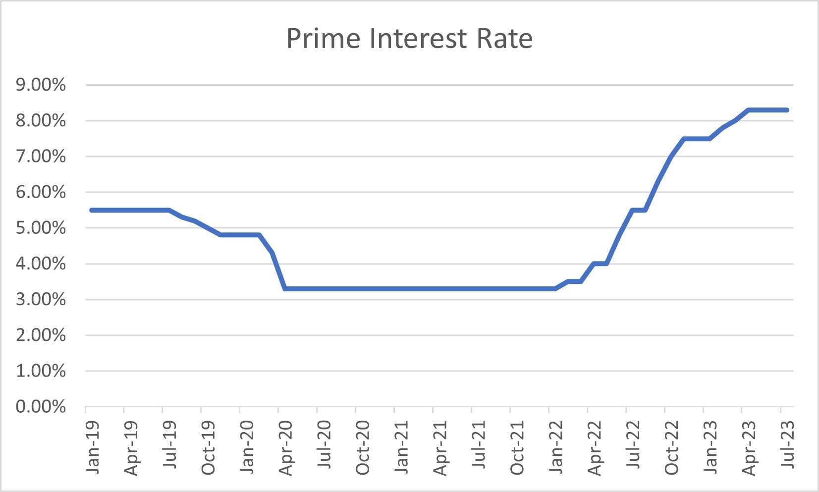 figure 05 - interest rate