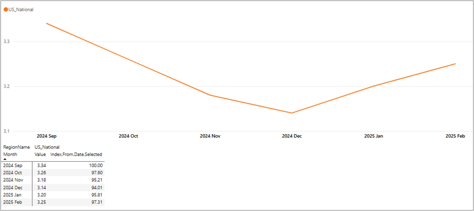 Figure 6 - Avg National Gasoline Prices