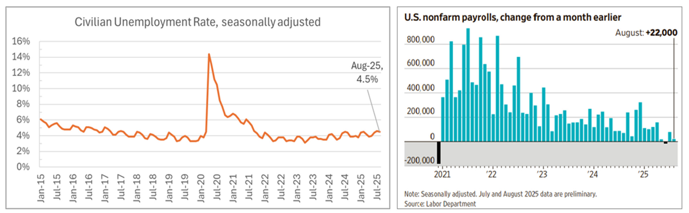 Figure 1 - Unemployment and Job Creation