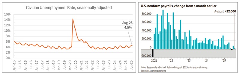 Figure 1 - Unemployment and Job Creation Figure 1 - Unemployment and Job Creation