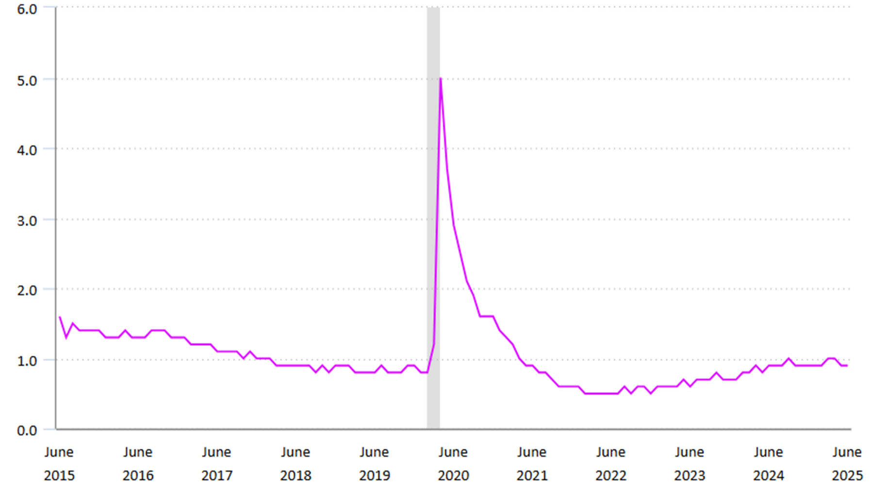 Figure 2 - Unemployed-persons per job opening