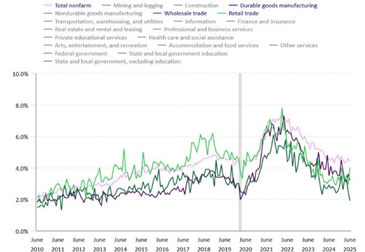 Figure 3 - Job Creation by Industry