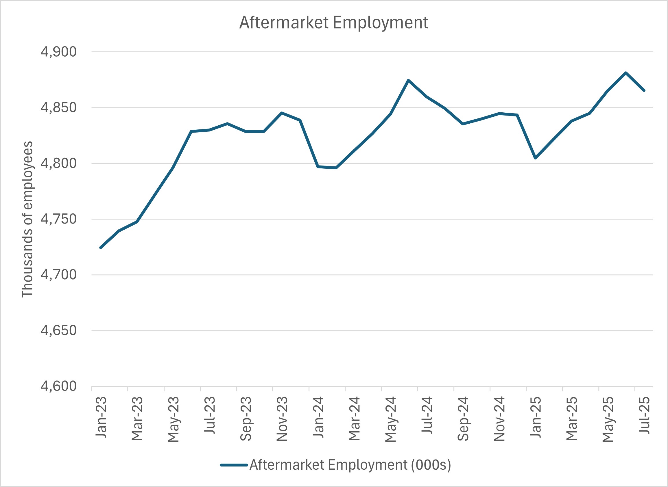 Figure 4 - Aftermarket Employment