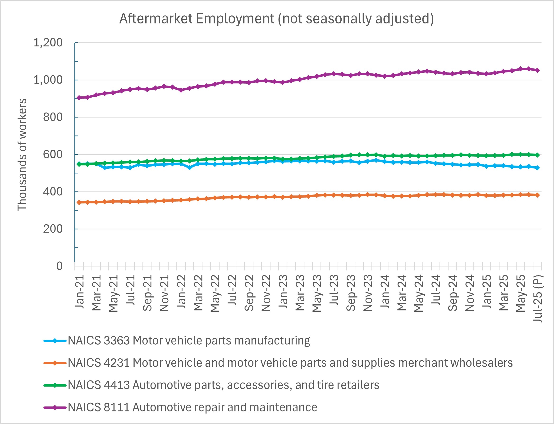 Figure 5 - Employment by NAICS code