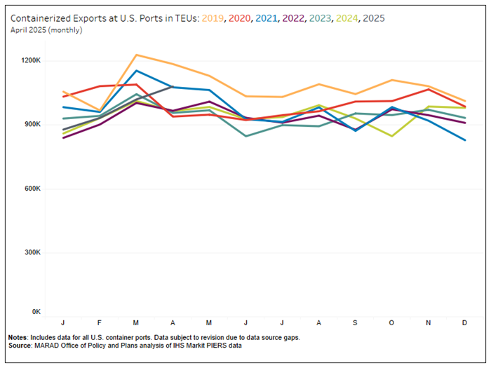 Figure 1 - Containerized Exports Figure 1 - Containerized Exports