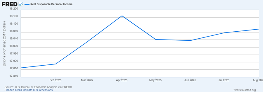 Figure 10 - Disposable Income Figure 10 - Disposable Income