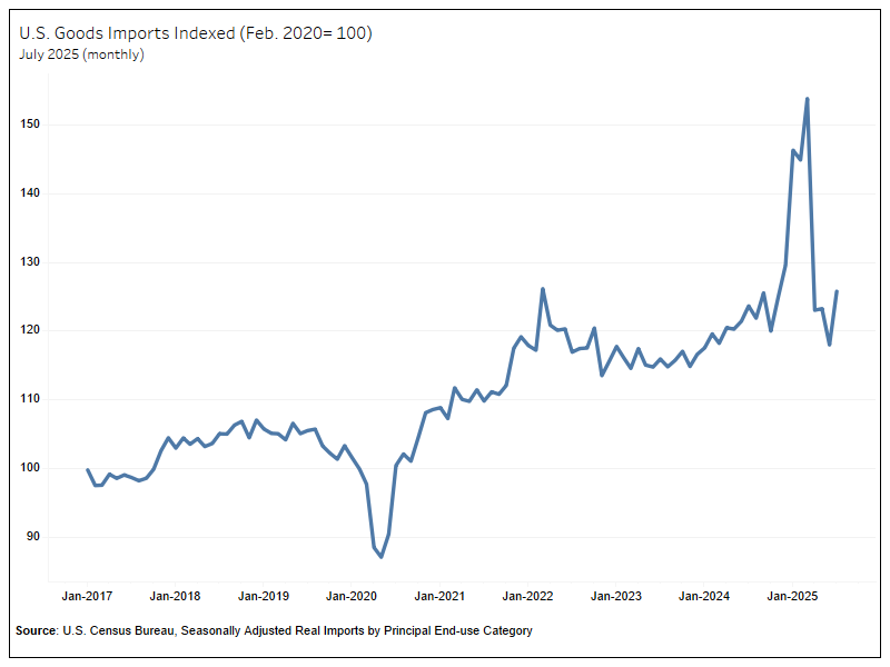Figure 2 - Indexed Imports