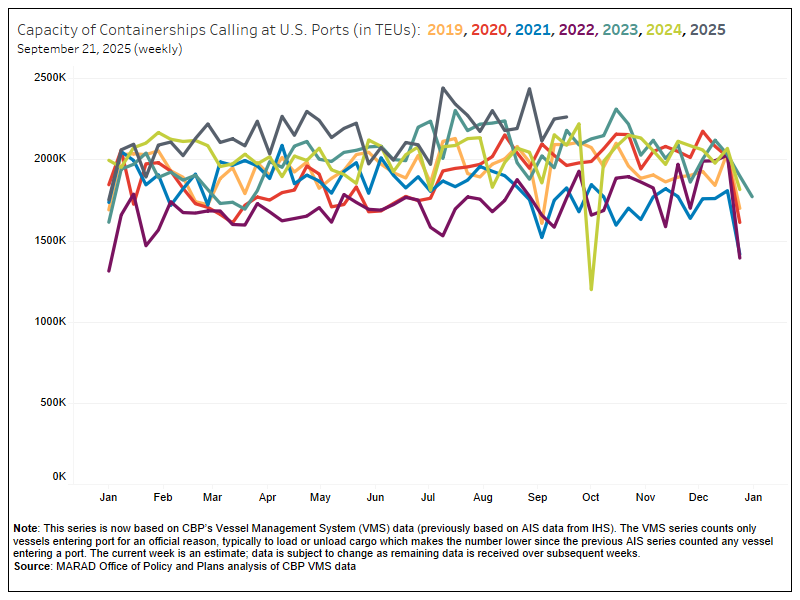 Figure 3 - Container Ship Capacity