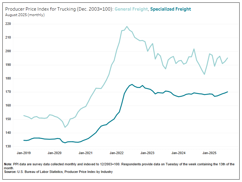Figure 4 - Trucking PPI