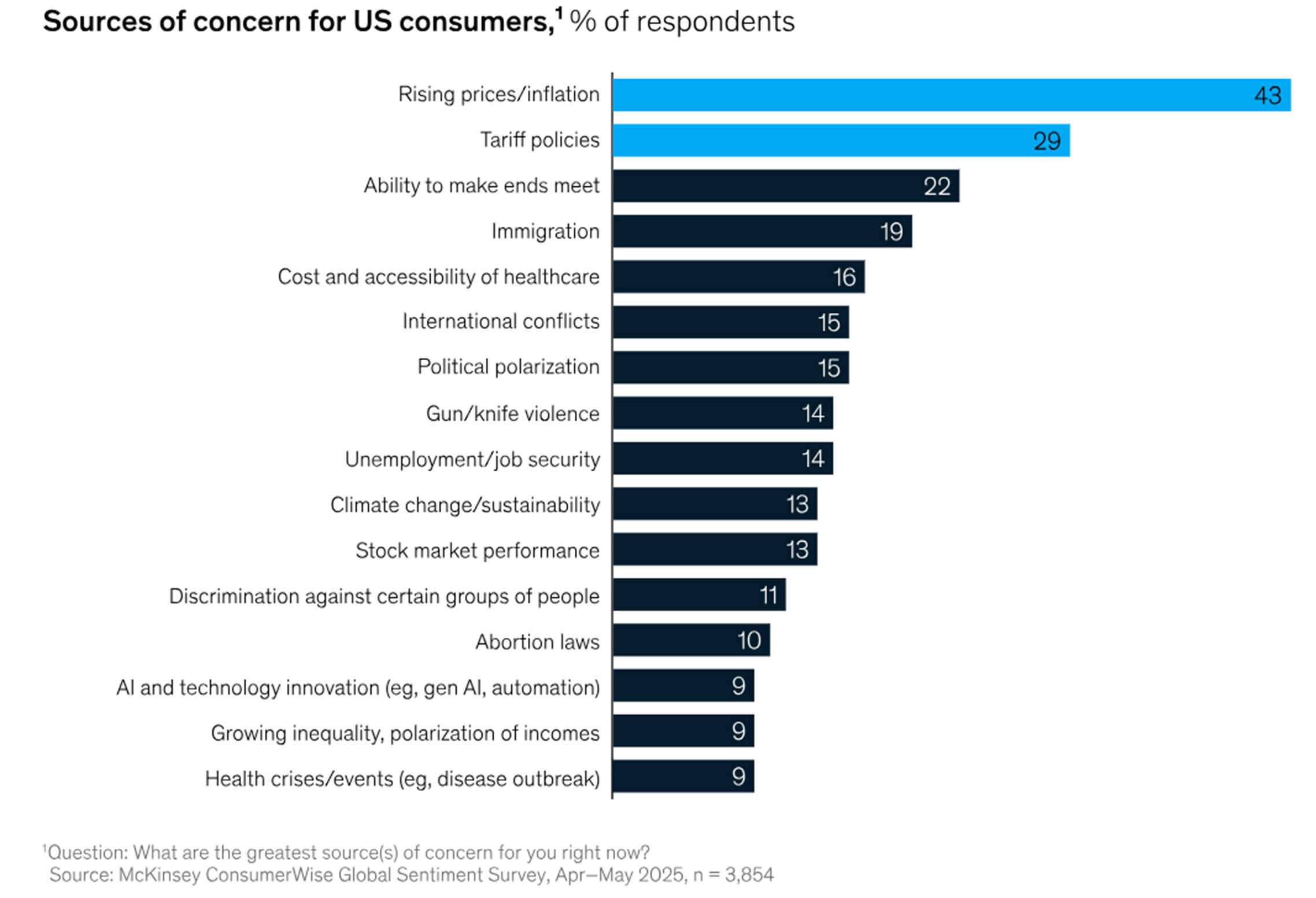 Figure 5 - Sources of Concern for US Consumers